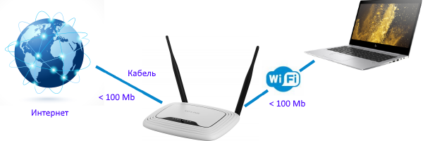 С какой скоростью происходит передача данных по Wi-Fi.