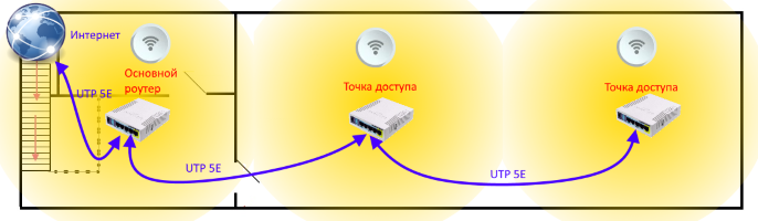 Обеспечение равномерного уровня сигнала WiFi с помощью бесшовной технологии.