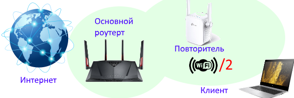 Распределение скорости интернета при использовании рипитера или повторителя WiFi.