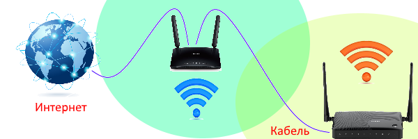 Способ усиления WiFi с помощью установки дополнительной точки доступа или роутера.